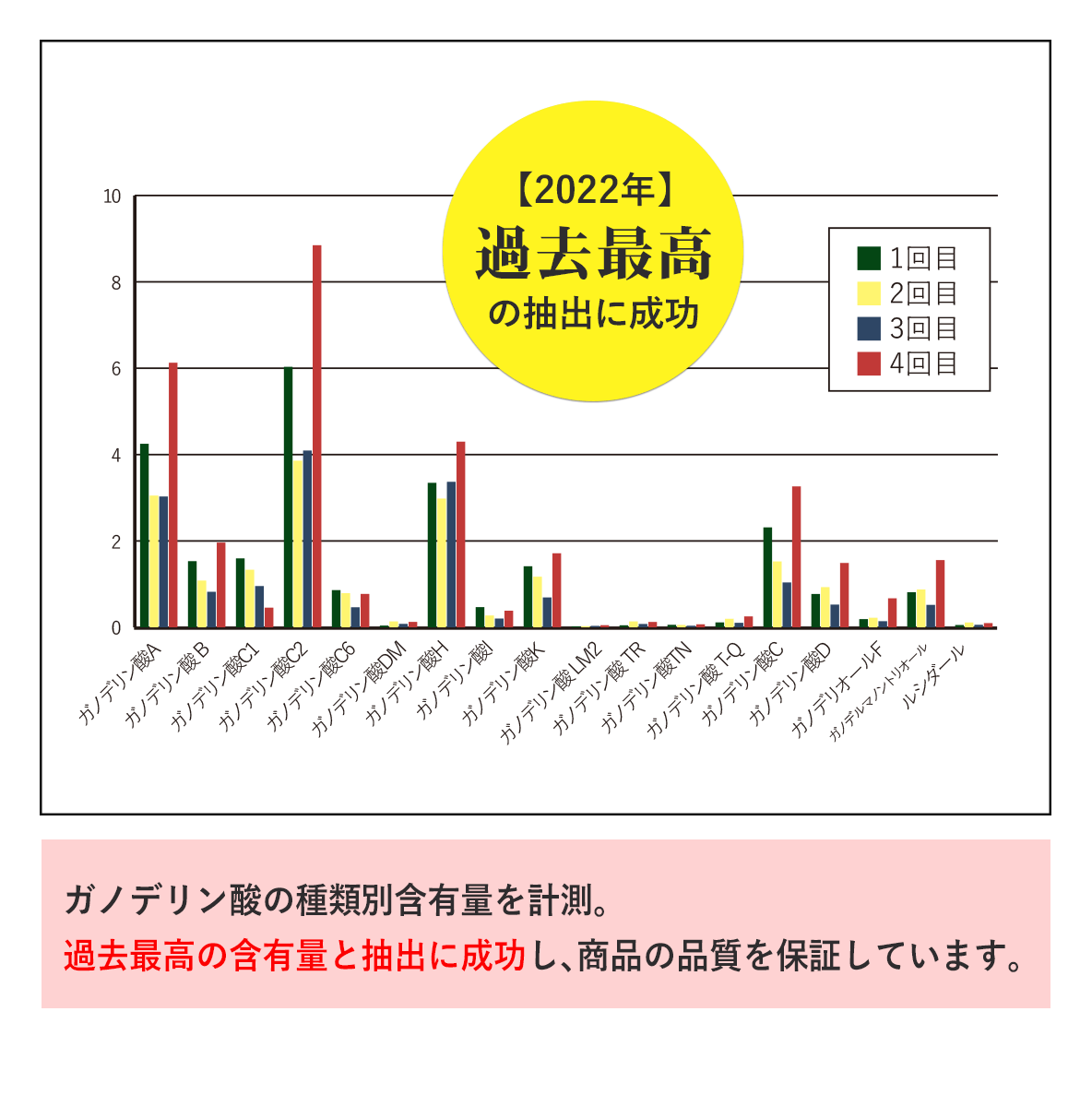 ガノデリン酸A、ガノデリン酸B、ガノデリン酸C1、ガノデリン酸C6、ガノデリン酸K、ガノデリン酸LM2、ガノデリン酸TR、ガノデリン酸NT、ガノデリン酸D、ガノデルマノントリオールなど計18種を測定｜ガノデリン酸抽出霊芝「輝き」
