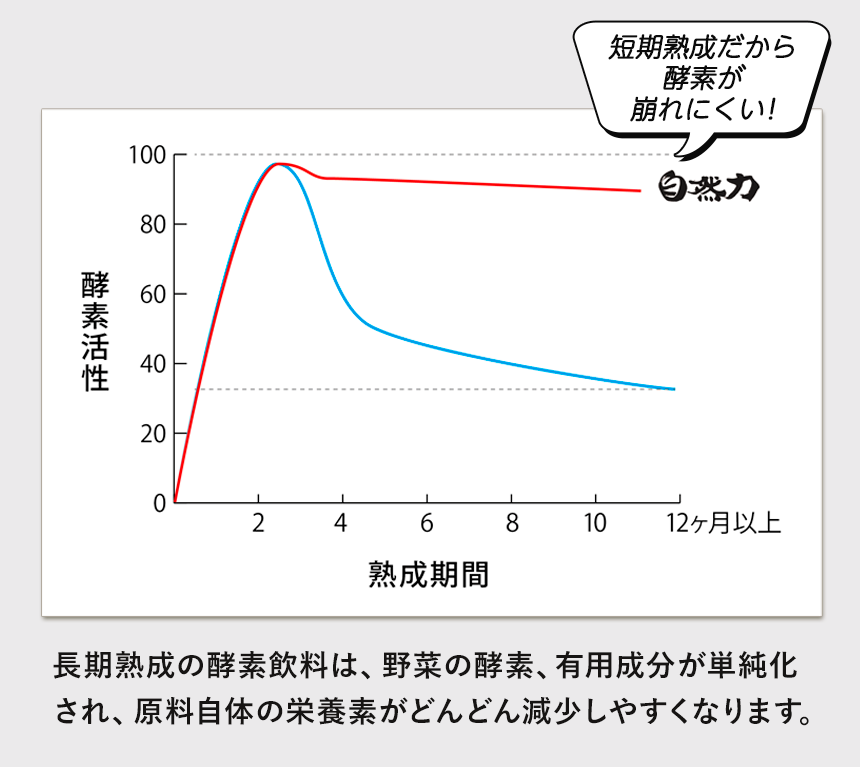 ココナッツ酵素飲料自然力【公式】｜100種類以上の国産原料を完全発酵・短期熟成！酵素やビタミン、ミネラルを壊さない発酵方法