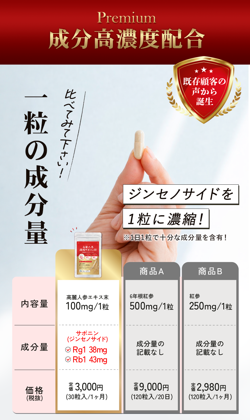1粒にジンセノサイドRg1が38mg、ジンセノサイドRb1が43mg含有｜高麗人参サプリなら自然縁