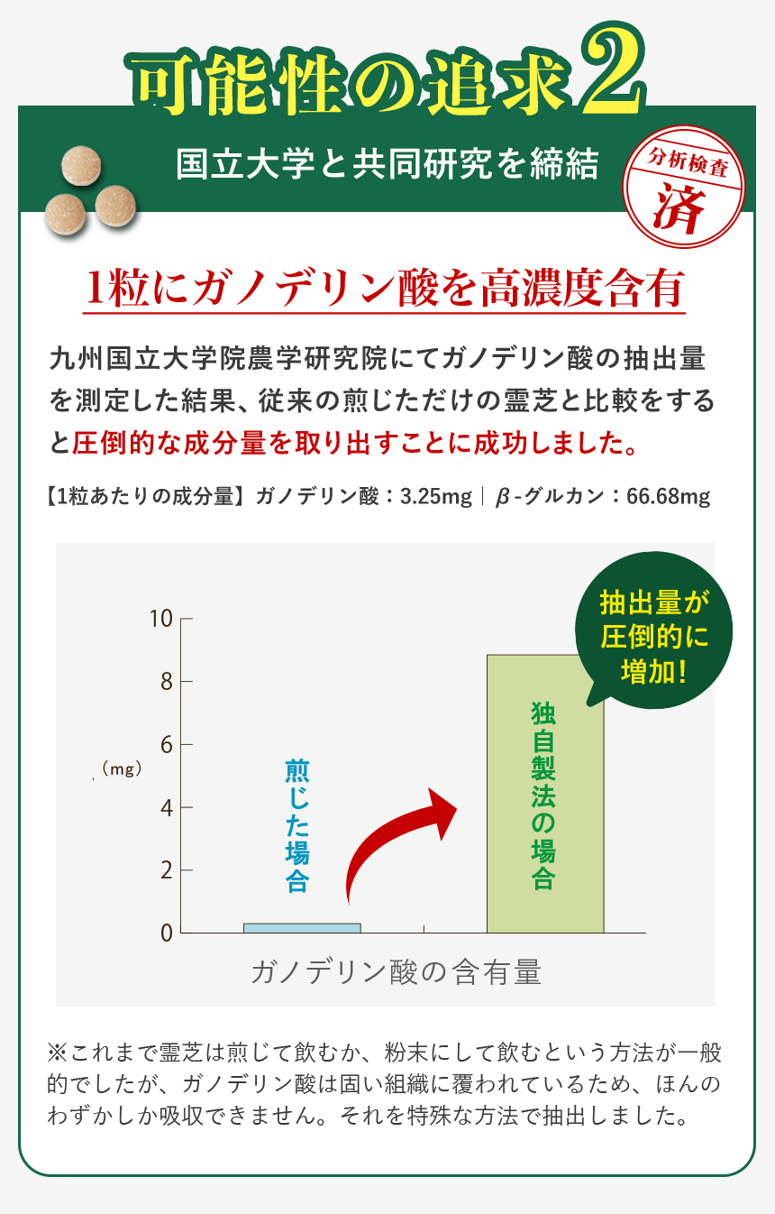 2.実感できる霊芝サプリのために九州国立大学と共同研究開発した霊芝サプリ