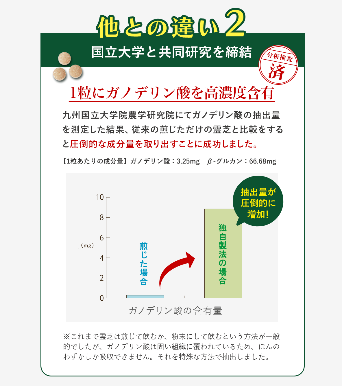 2.実感できる霊芝サプリのために九州国立大学と共同研究開発した霊芝サプリ