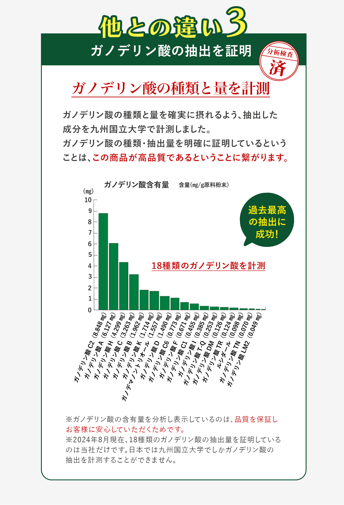 3.霊芝の最重要成分「ガノデリン酸」を抽出｜成分量と種類を証明｜エビデンスのある霊芝