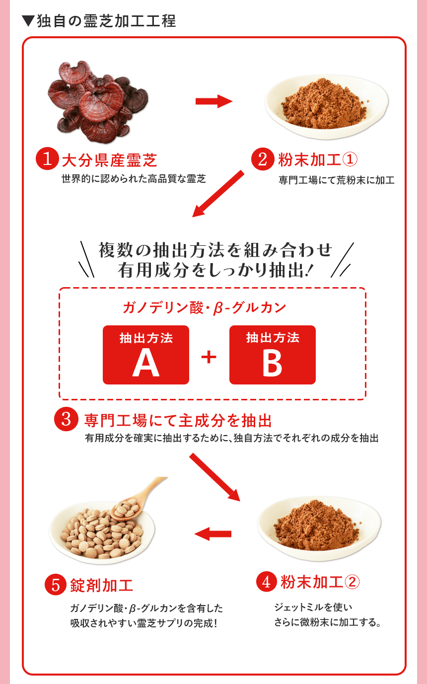 独自の製造工程