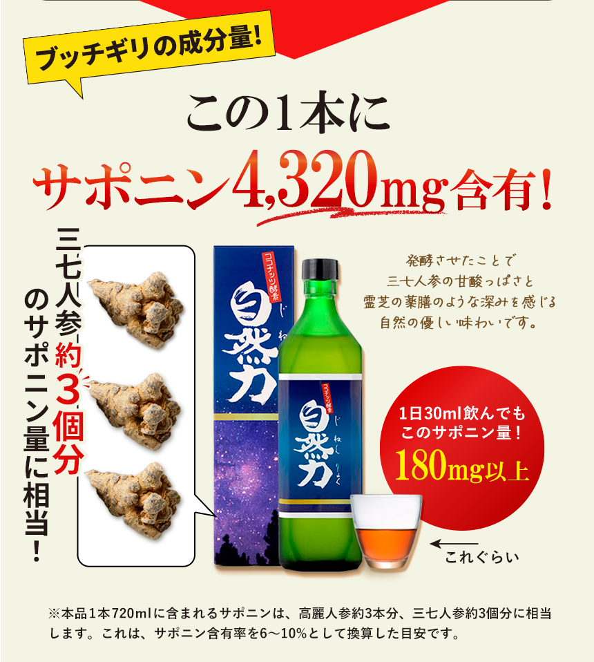 三日人参そのものもサポニン含有量は人参界でトップクラス！同じ人参でも成分と濃度がここまで違う！1本720mlにサポニン4320mg！