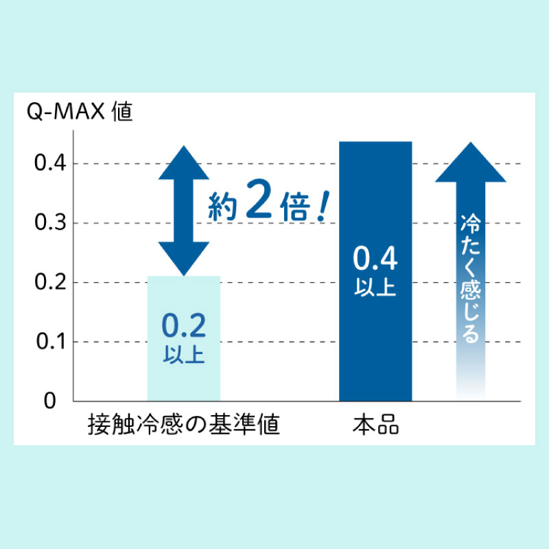 Q-max値が0.4以上で接触冷感の基準値より約2倍で、冷たく感じます。