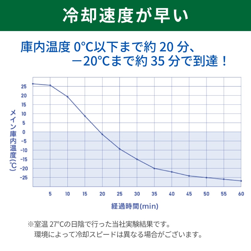 冷却速度が速い