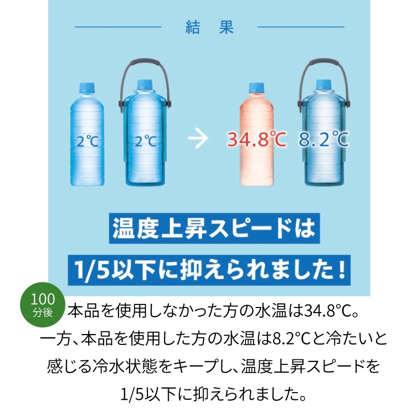 温度上昇スピードは1/5以下に抑えられました