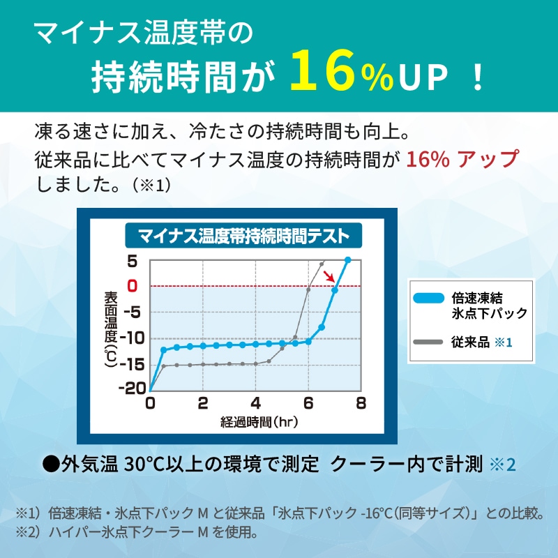 特徴：持続時間が16％UP