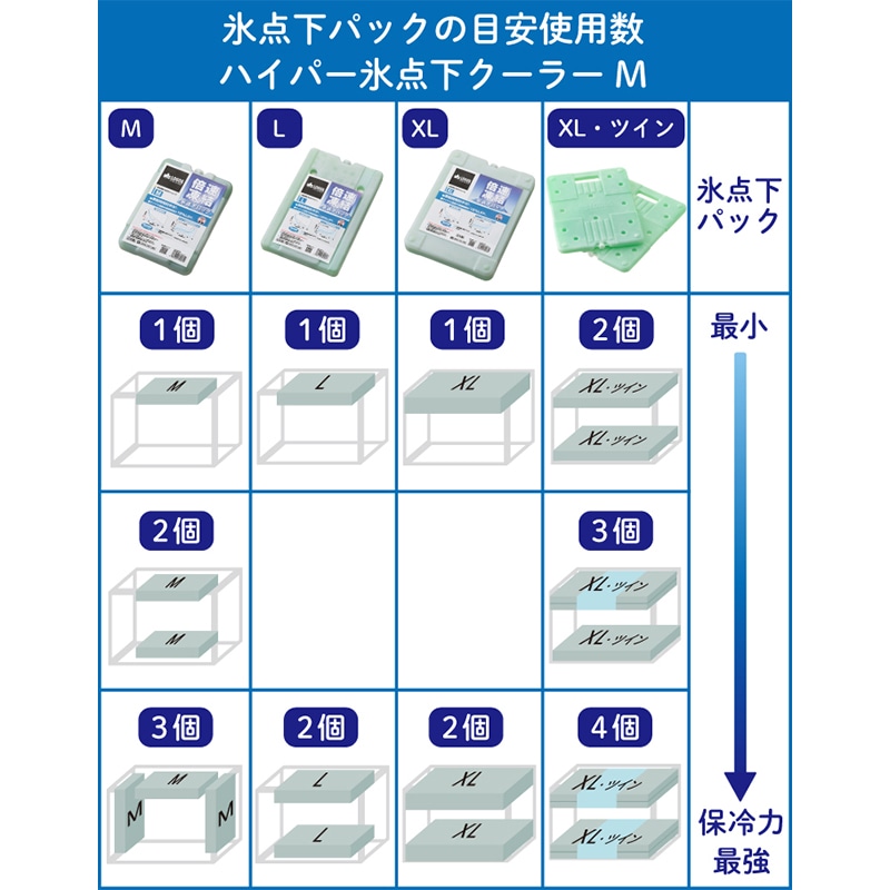 ハイパー氷点下クーラーM　氷点下パックの目安使用数