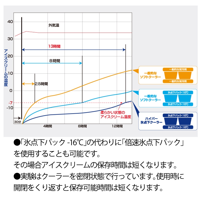 アイスクリーム保冷実験