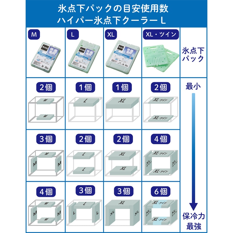 ハイパー氷点下クーラーM　氷点下パックの目安使用数