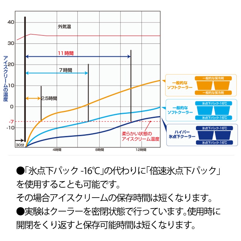 アイスクリーム保冷実験