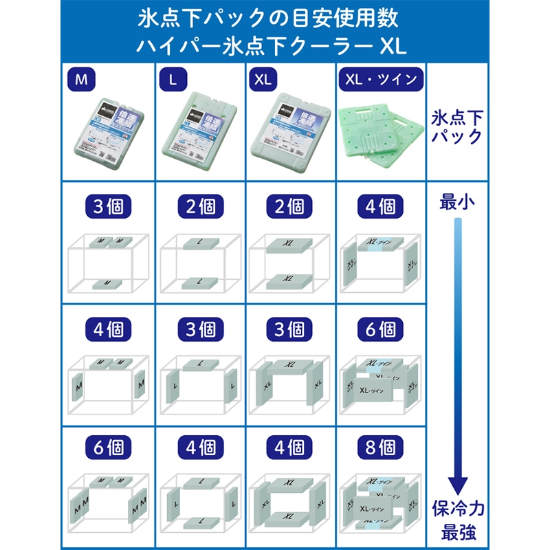 ハイパー氷点下クーラーM　氷点下パックの目安使用数