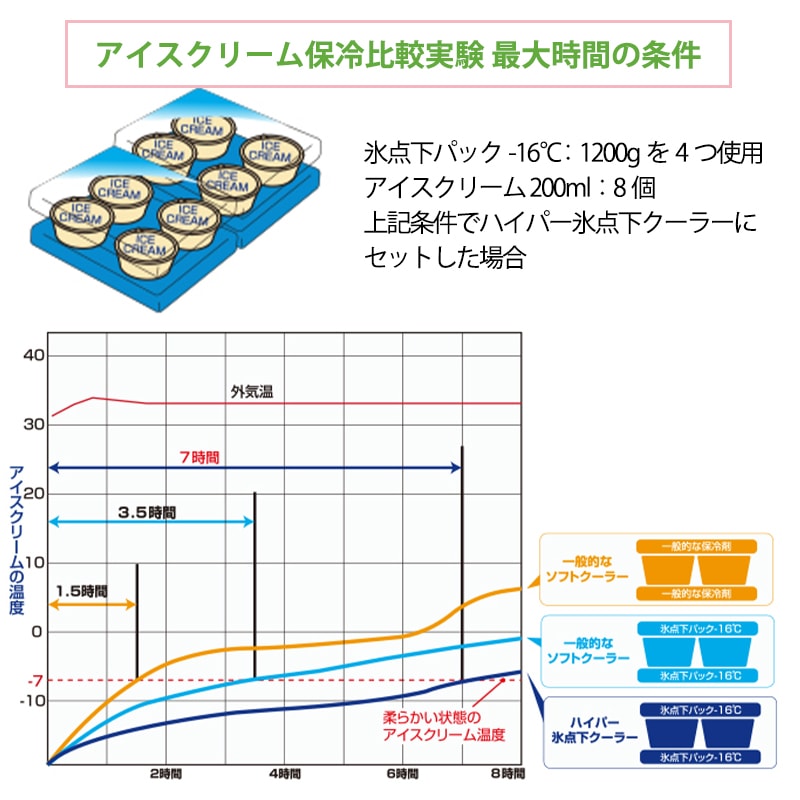 アイスクリーム保冷実験