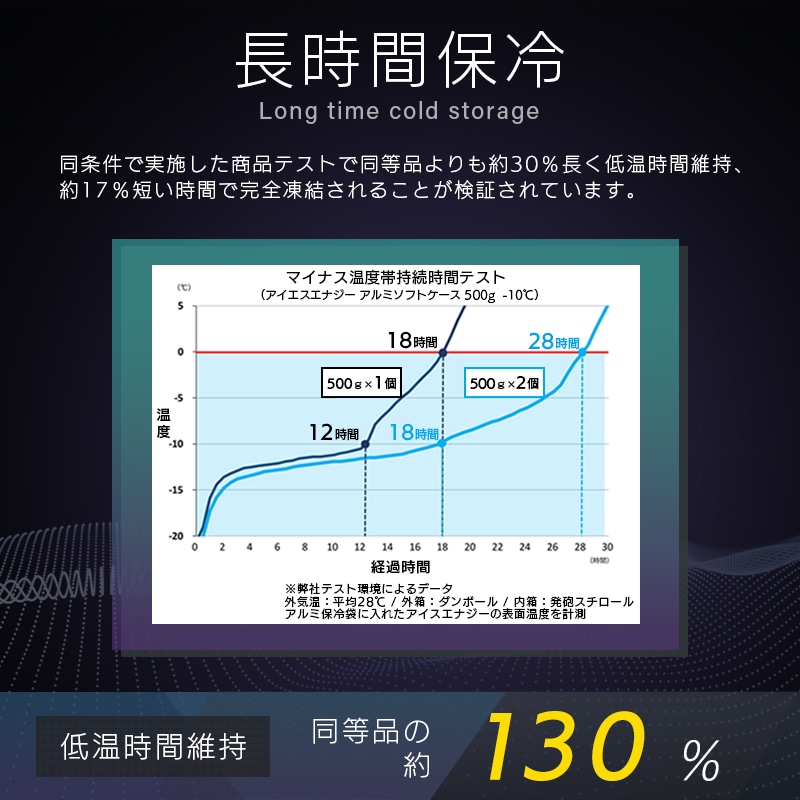 ICE ENERGY アイスエナジー 特殊低温保冷剤 は長時間保冷が出来ます