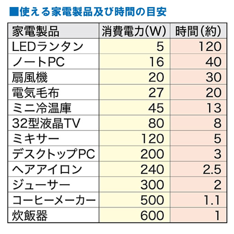 使える家電製品及び時間の目安