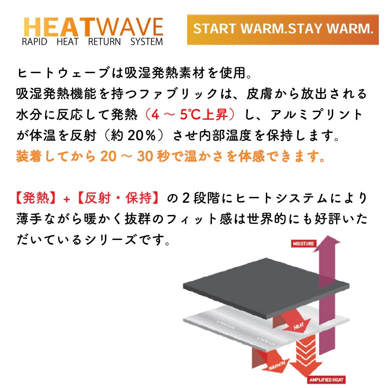 ヒートウェーブは吸湿発熱素材を使用。装着してから20～30秒で暖かさを体感できます。