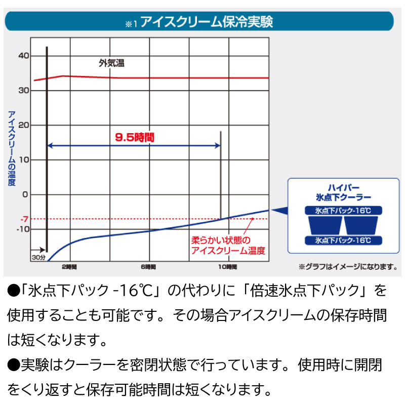 倍速氷点下パックでも効果を発揮します