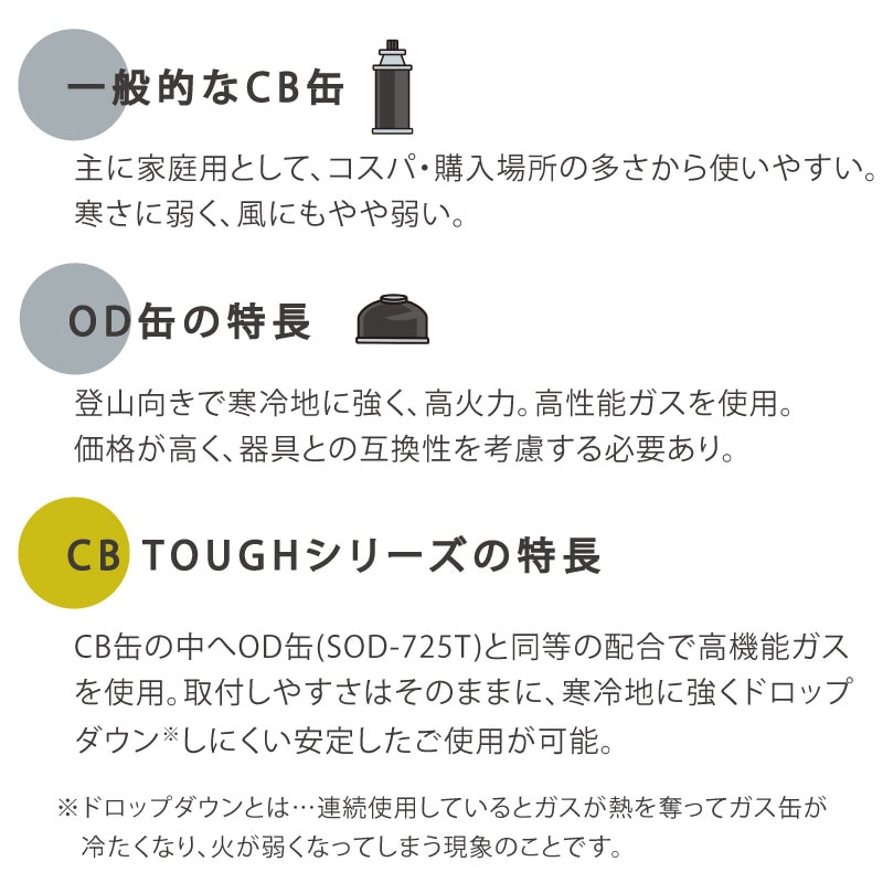 CB TOUGHシリーズの特長。CB缶の中へOD缶(SOD-725T)と同等の配合で高機能ガスを使用。取付しやすさはそのままに、寒冷地に強くドロップダウン※しにくい安定したご使用が可能。
