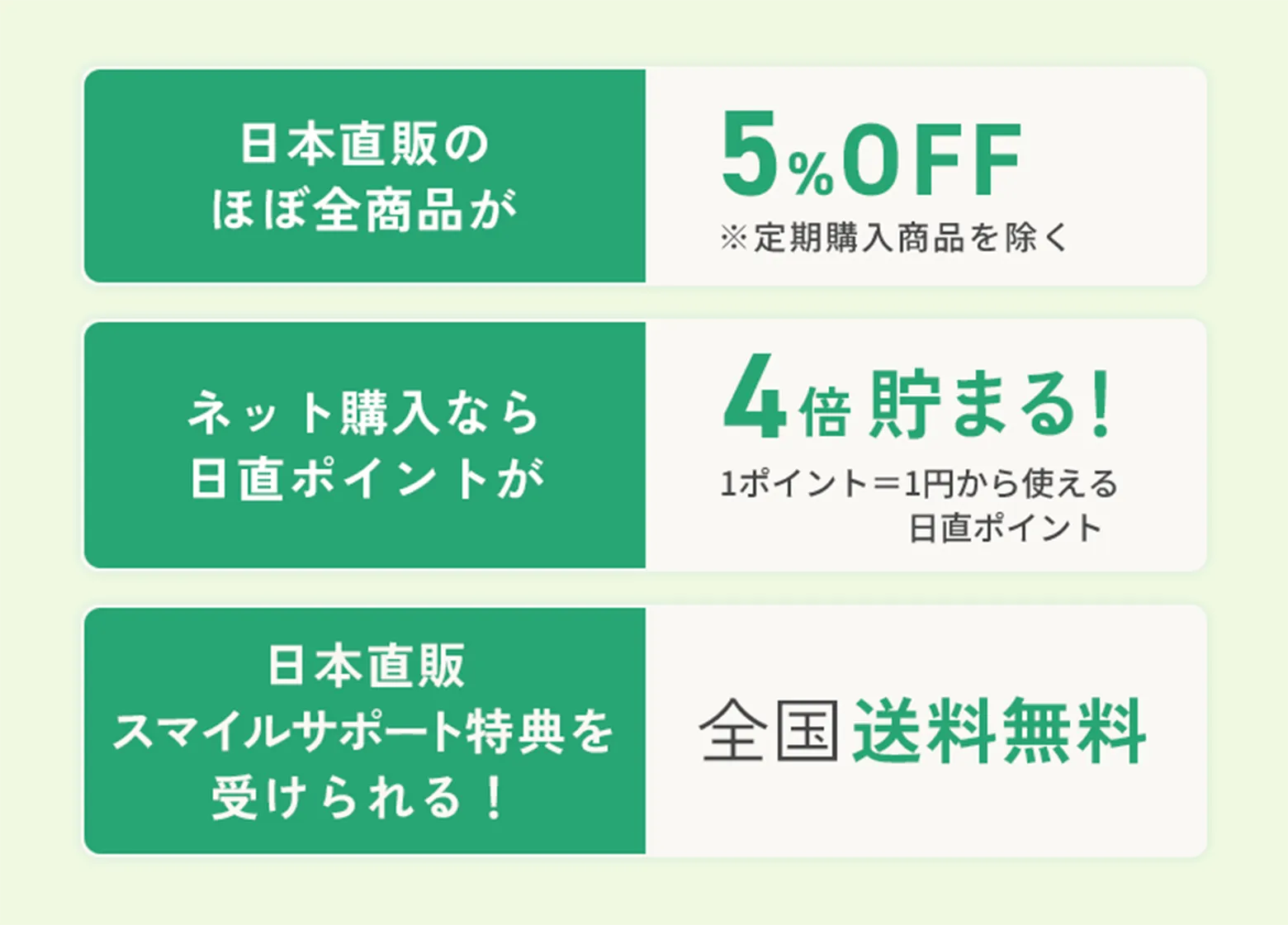 日本直販のほぼ全商品が5%OFF※定期購入商品を除く ネット購入なら日直ポイントが4倍貯まる！1ポイント＝1円から使える日直ポイント 日本直販スマイルサポート特典を受けられる！全国送料無料