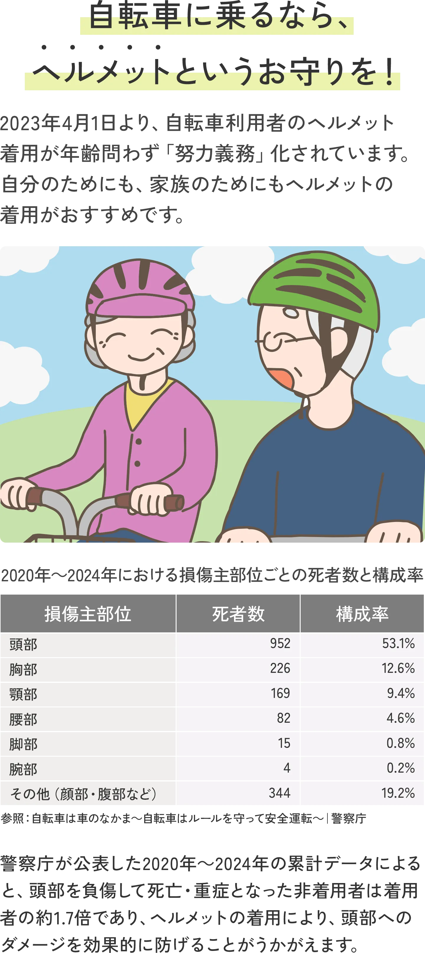 自転車に乗るなら、ヘルメットというお守りを！