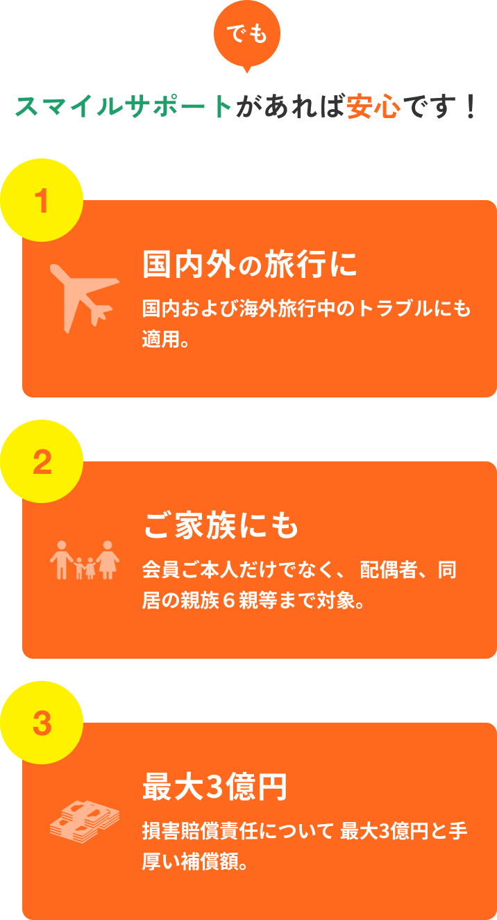 でも スマイルサポートがあれば安心です！ 1 国内外の旅行に 国内および海外旅行中のトラブルにも適用。 2 ご家族にも 会員ご本人だけでなく、配偶者、同居の親族6親等まで対象。 3 最大3億円 損害賠償責任について最大3億円と手厚い補償額。