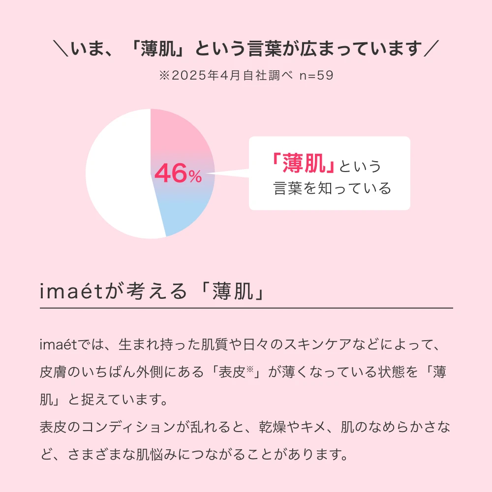 ＼いま、「薄肌」という言葉が広まっています／「薄肌」という言葉を知っている：46%　imaetが考える「薄肌」　imaetでは、生まれ持った肌質や日々のスキンケアなどによって、皮膚のいちばん外側にある「表皮」が薄くなっている状態を「薄肌」と捉えています。表皮のコンディションが乱れると、乾燥やキメ、肌のなめらかさなど、さまざまな肌悩みにつながることがあります。