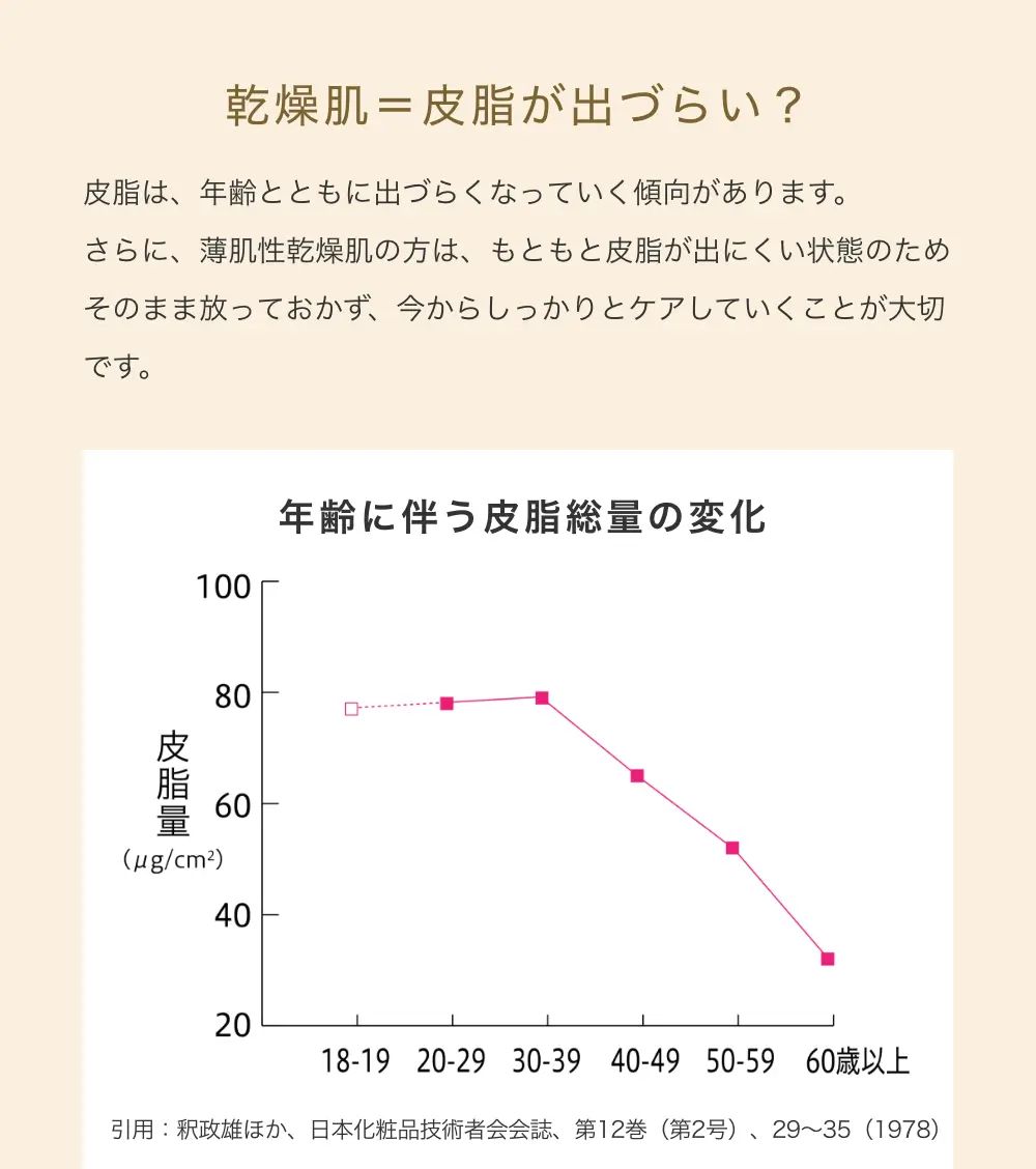 乾燥肌＝皮脂が出づらい？　皮脂は、年齢とともに出づらくなっていく傾向があります。　さらに、薄肌性乾燥肌の方は、もともと皮脂が出にくい状態のためそのまま放っておかず、今からしっかりとケアしていくことが大切です。