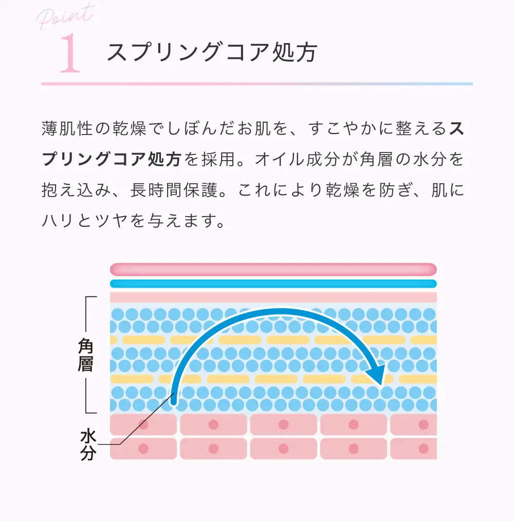 スプリングコア処方：薄肌性の乾燥でしぼんだお肌を、すこやかに整えるスプリングコア処方を採用。オイル成分が角層の水分を抱え込み、長時間保護。これにより乾燥を防ぎ、肌にハリとツヤを与えます。
