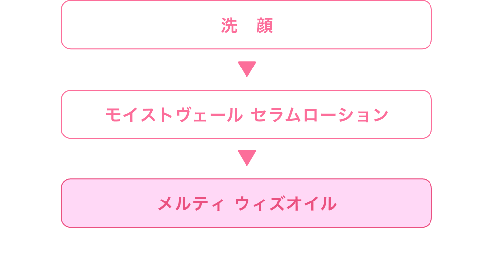 洗顏＞モイストヴェール　セラムローション＞メルティ　ウィズオイル