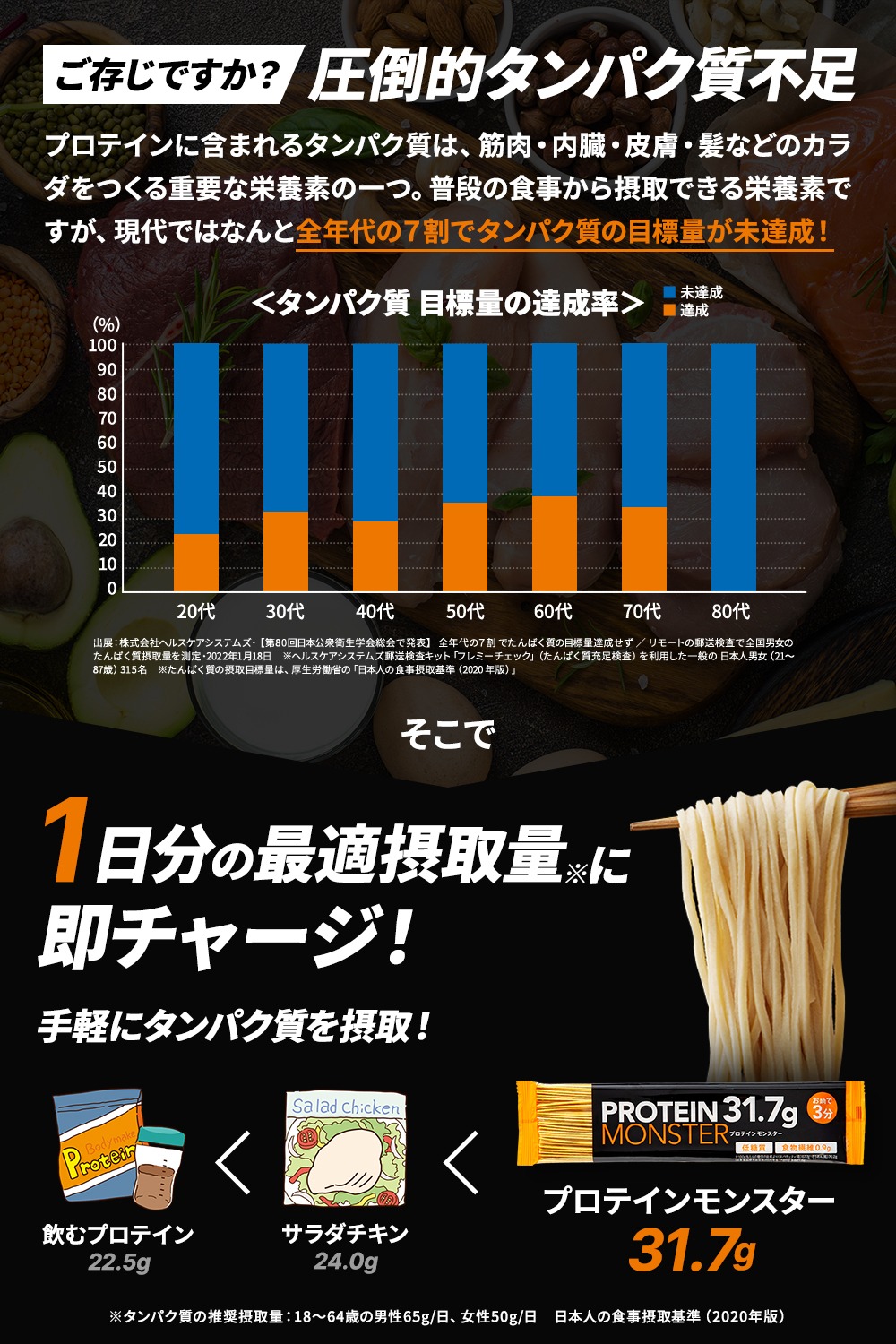圧倒的タンパク質不足 1日分の最適摂取量に即チャージ