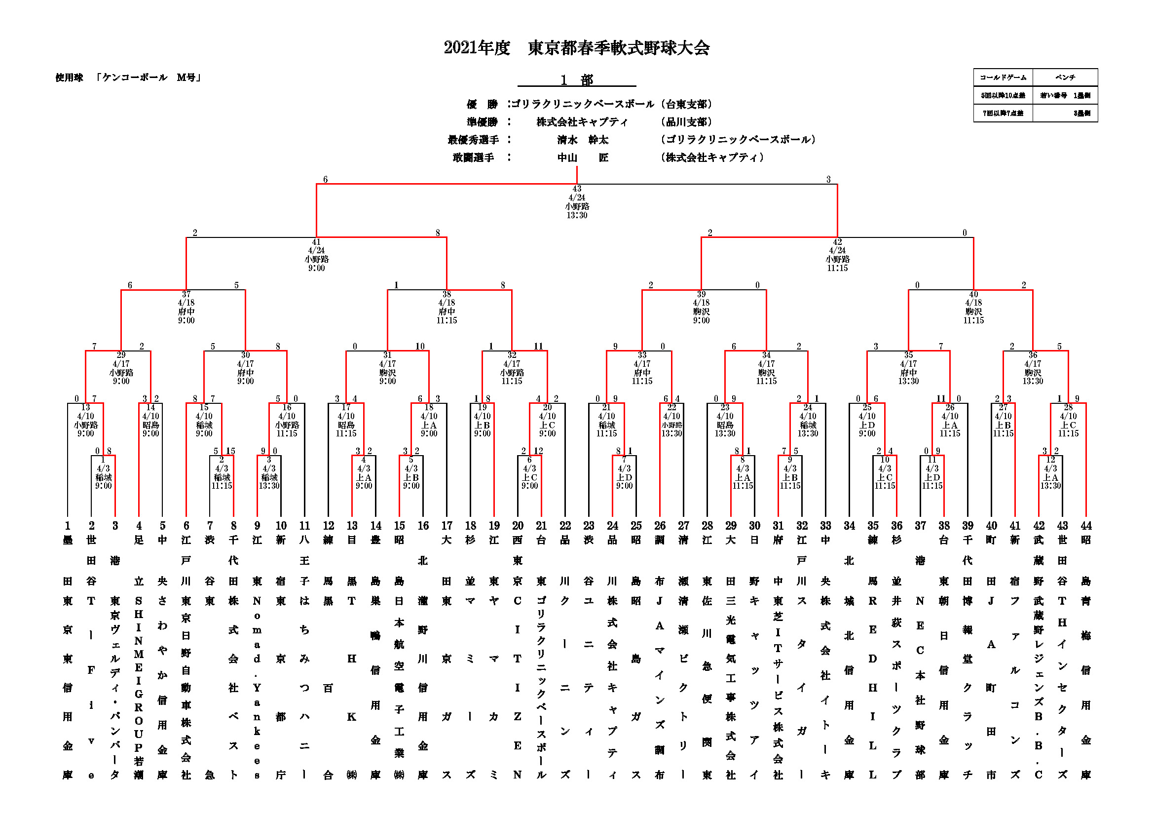 21 03 24 野球 21年度 東京都春季軟式野球大会 組み合わせ決定 4 18更新