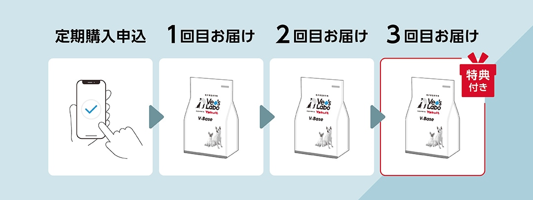 特典獲得までの流れ