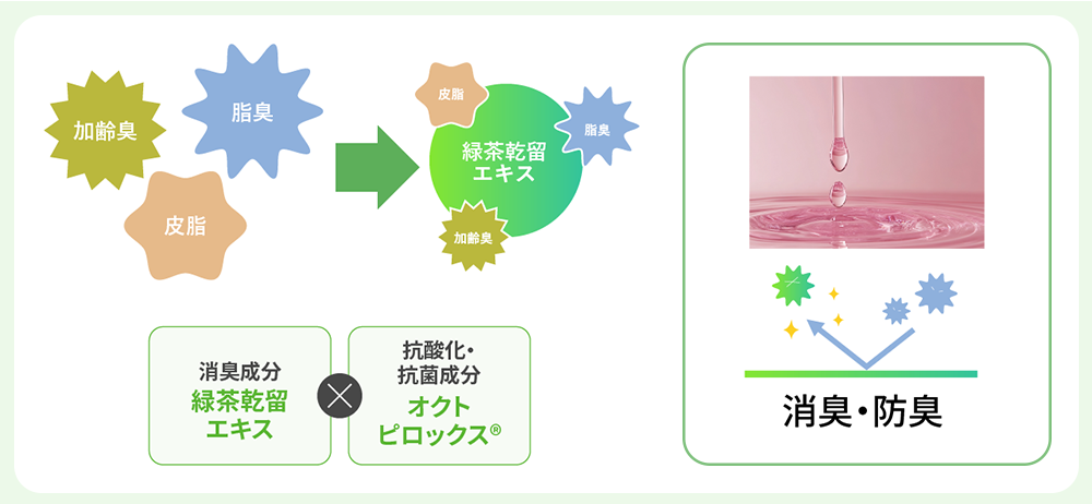 今のニオイを吸着し、新たなニオイの発生を防ぐ