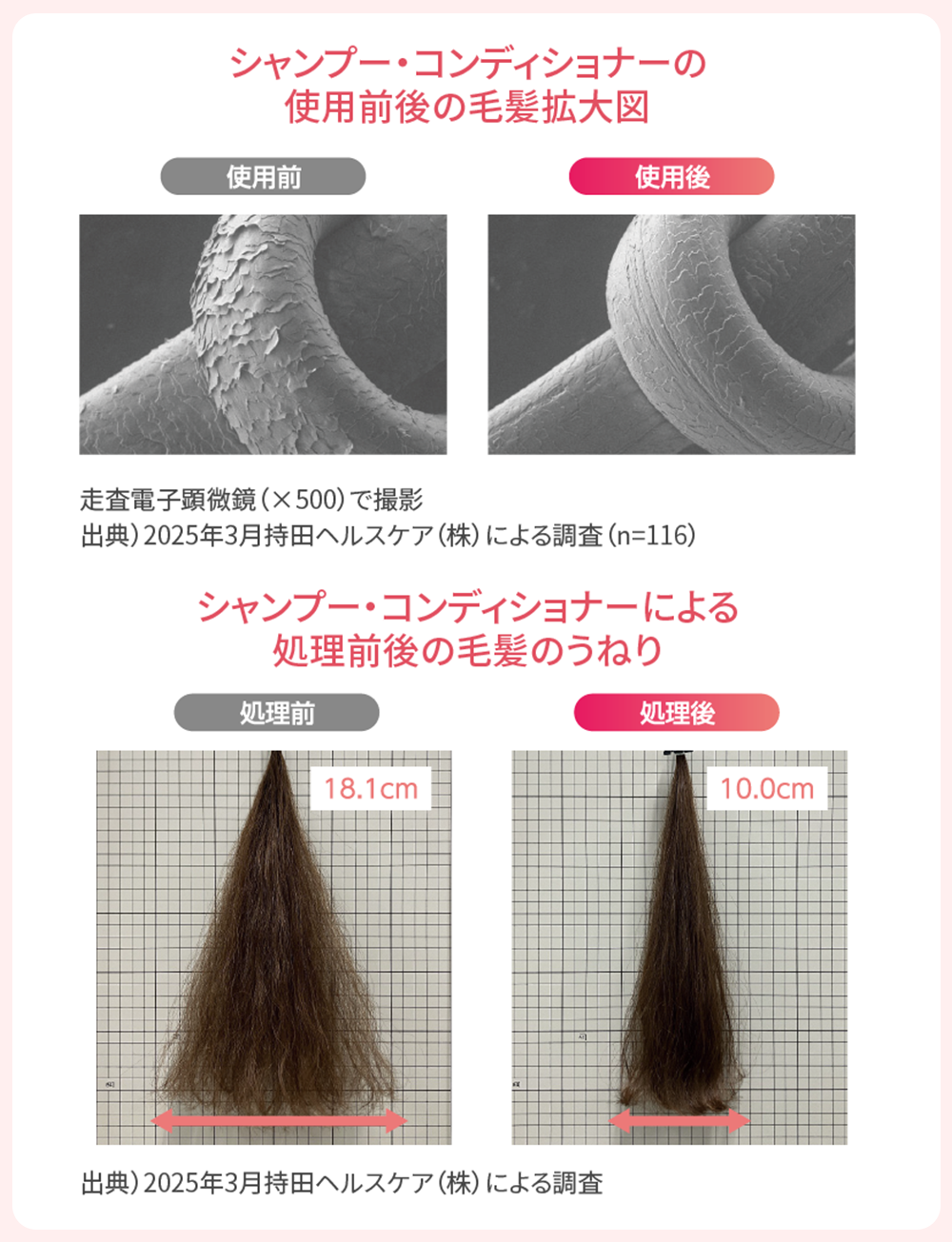 毛髪補修成分が、うねり・パサつきを抑える