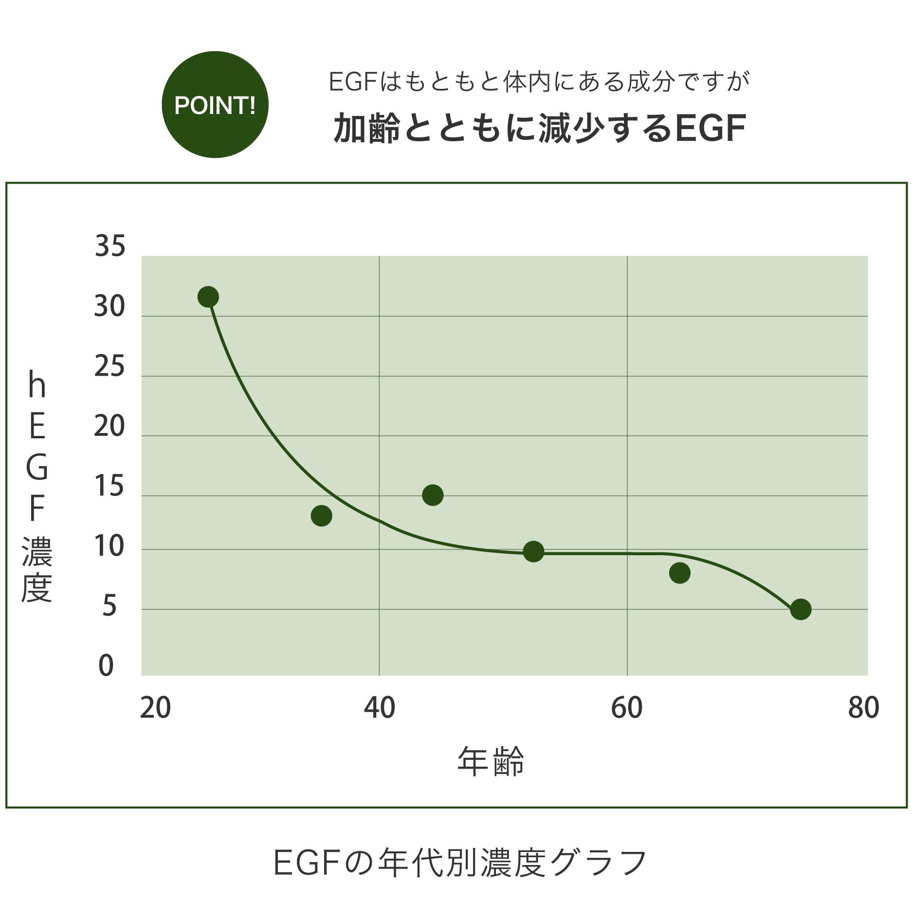 EGFの年代別濃度グラフ
