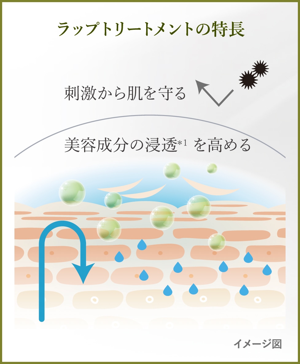 ラップトリートの特長　美容成分の浸透を高める