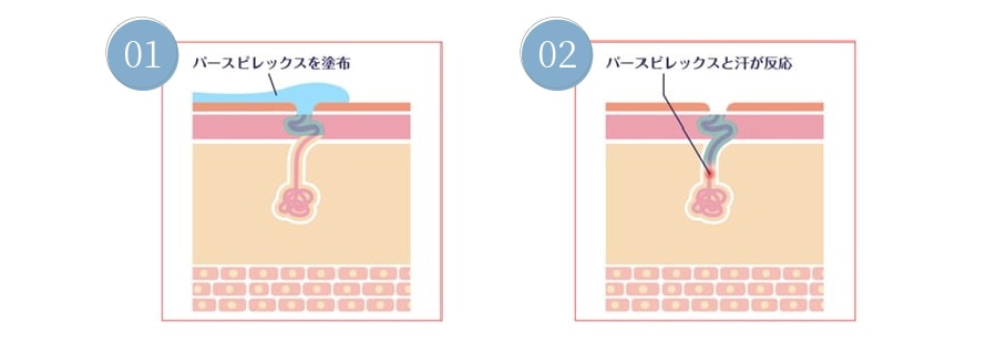 パースピレックス　コンフォート　制汗剤　ワキ汗　発汗抑制　医薬品