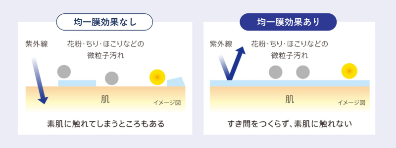 花粉・ちり・汚れから肌を守る