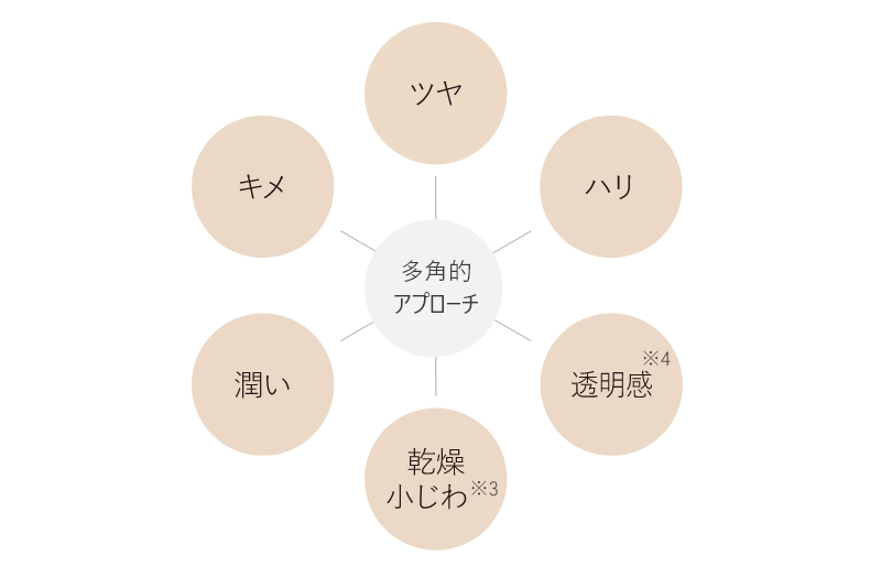 全方位のエイジングケア