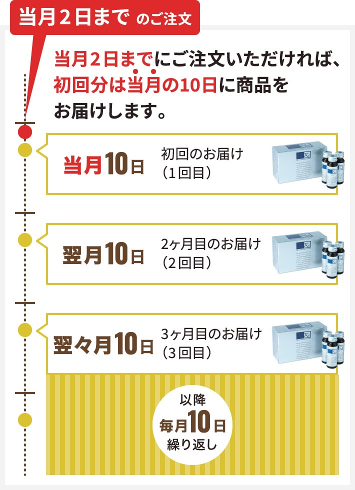 当月2日までにご注文いただければ、初回分は当月の10日に商品をお届けします。