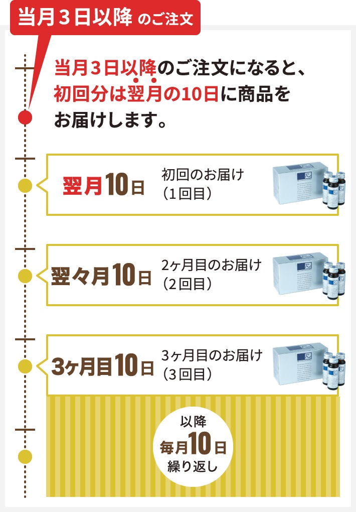 当月3日以降のご注文になると、初回分は翌月の10日に商品をお届けします。