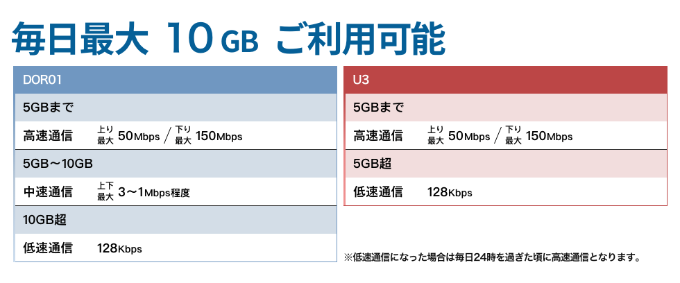 最大10GBご利用可能　DOR01　５GBまで　高速通信上り最大50Mbps/下り最大150Mbps　５GB〜１０GB中速通信　上下最大3〜１Mbps　１０GB超　低速通信128Kbps 　U3　５GBまで　高速通信上り最大50Mbps/下り最大150Mbps　５GB超　低速通信128Kbps 低速通信になった場合は毎日24時を過ぎた頃に高速通信となります。