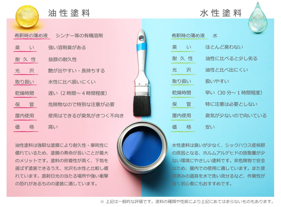 油性塗料と水性塗料の比較図
