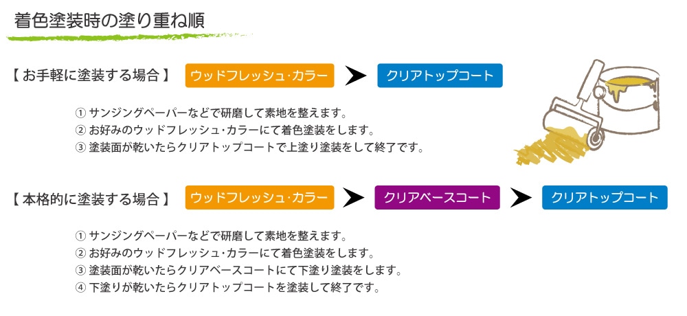 着色塗装時の塗り重ね順イメージ