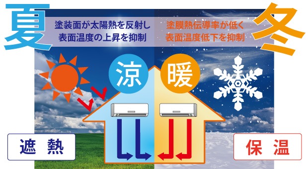MOEGU エコペイントの遮熱＆保温効果