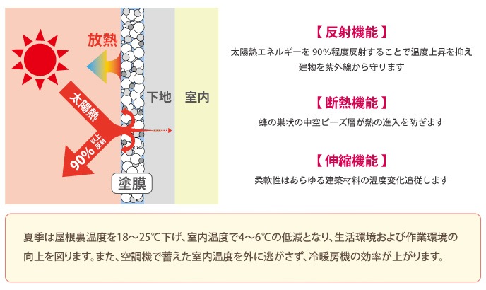 MOEGU エコペイントの反射機能＆断熱機能＆伸縮機能