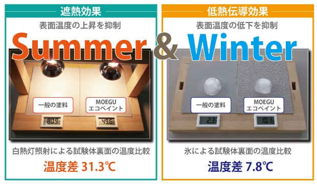MOEGU エコペイント施工時の温度変化