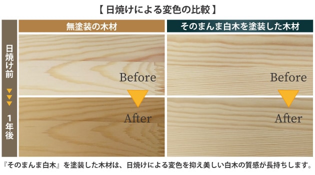 「そのまんま白木」を塗装した木材と無塗装の木材の日焼けによる変色の比較