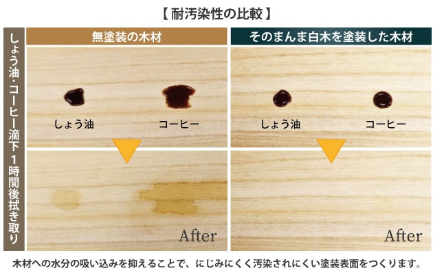 「そのまんま白木」を塗装した木材と無塗装の木材の耐汚染性の比較